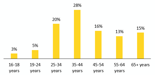 Bar chart displaying age demographics: 3% are 16-18, 5% are 19-24, 20% are 25-34, 28% are 35-44, 16% are 45-54, 13% are 55-64, 15% are 65+.